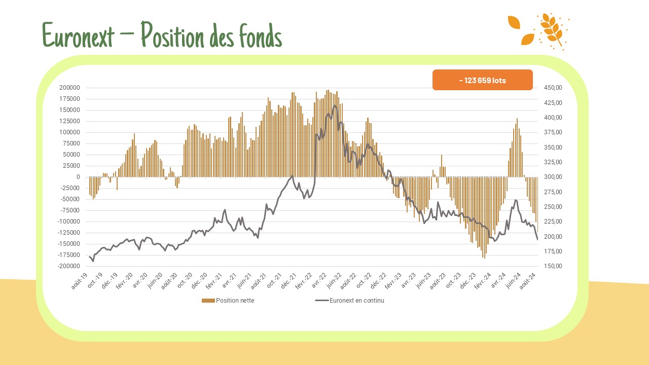 Position des fonds – Euronext