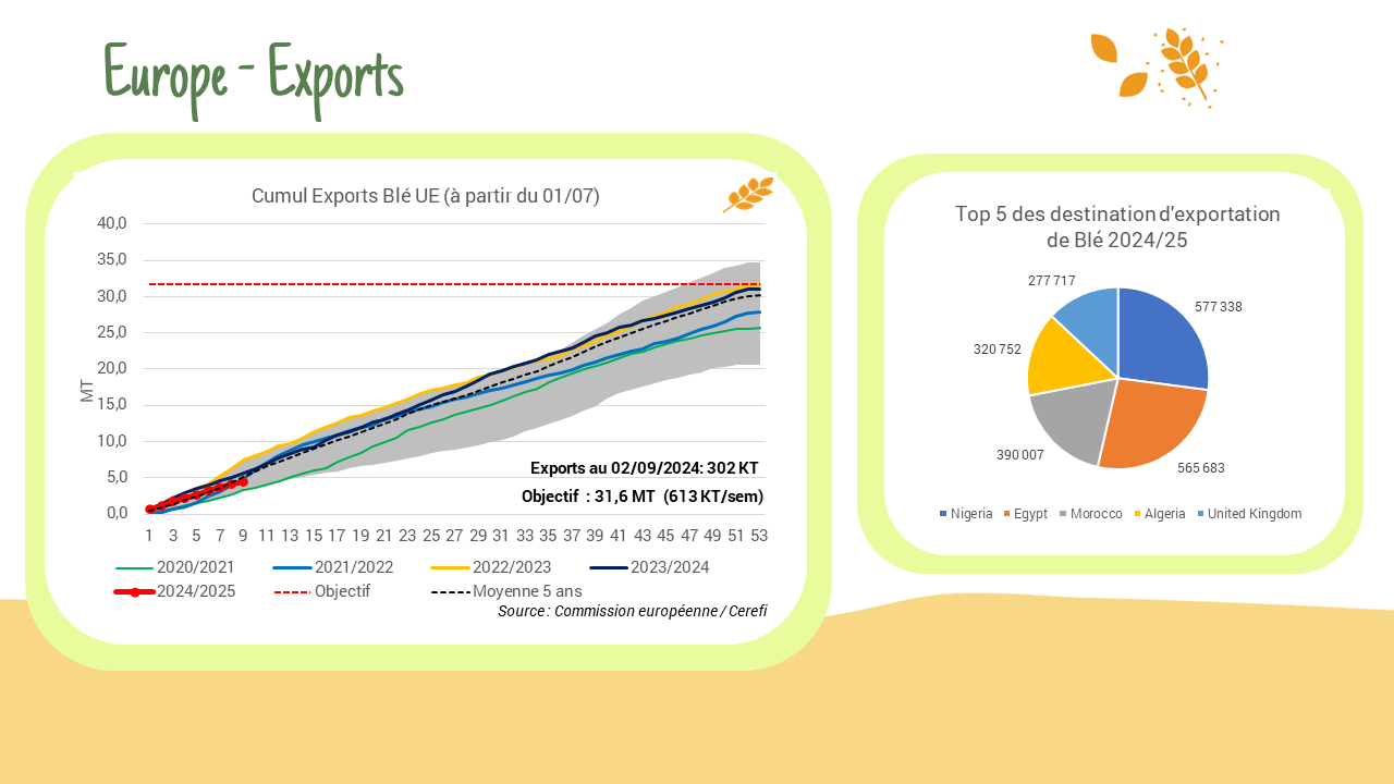 Exportations UE