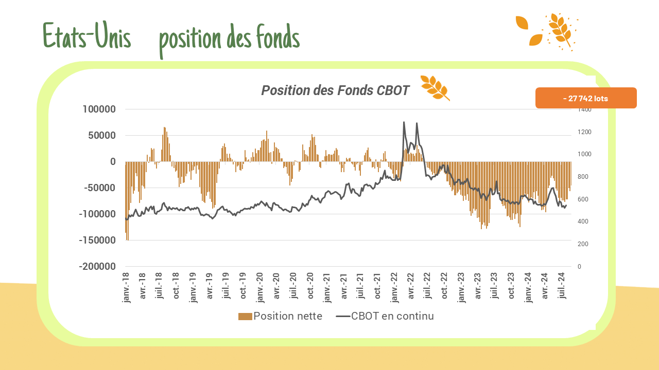 Position des fonds – CBOT