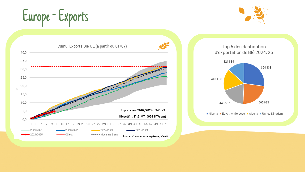 Exportations / Importations – UE