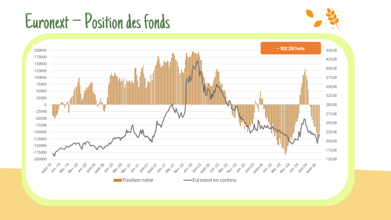 Position des fonds – Euronext