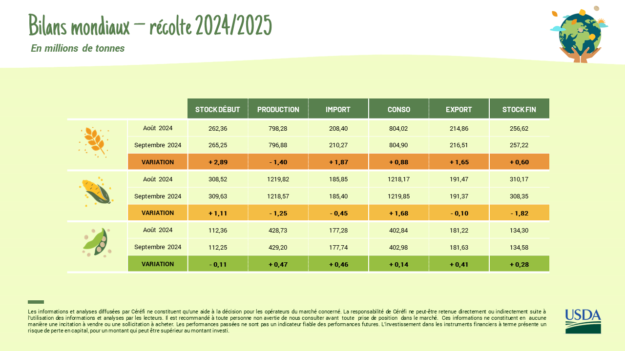 Rapport USDA – 12/09/2024 :