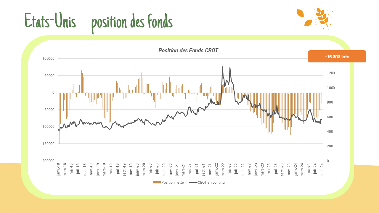 Position des fonds – CBOT :