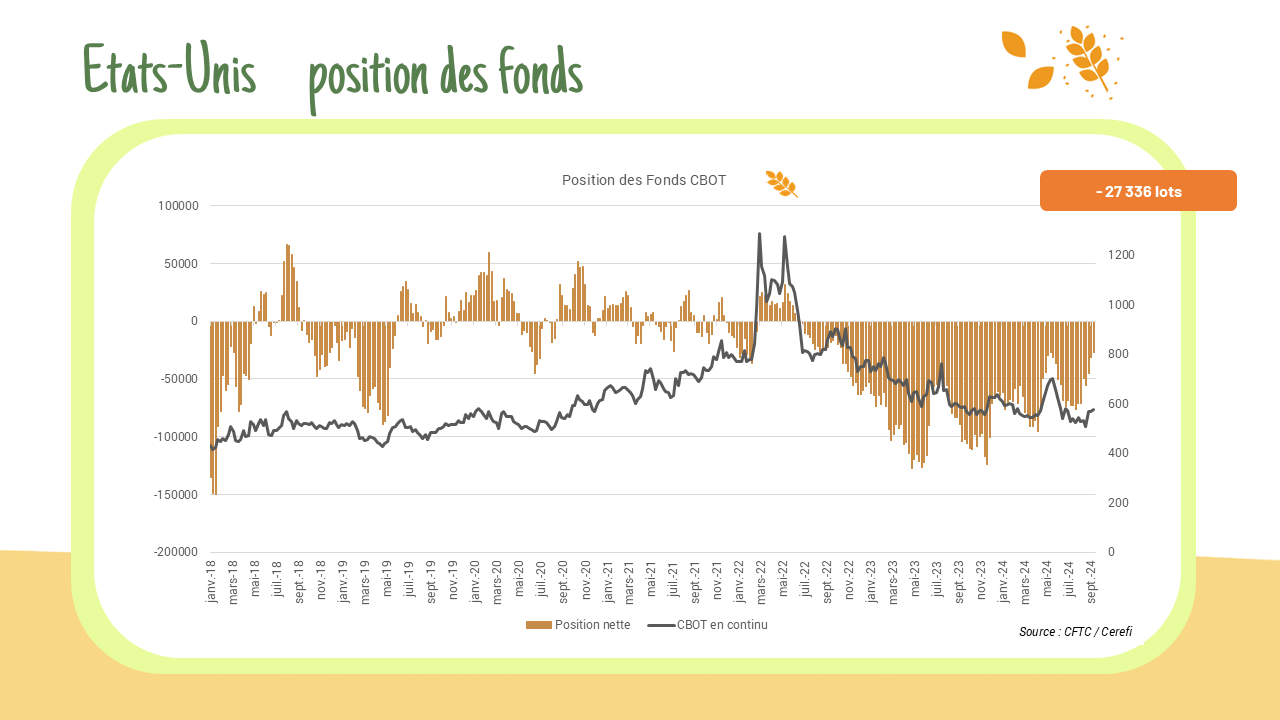 Position des fonds – CBOT