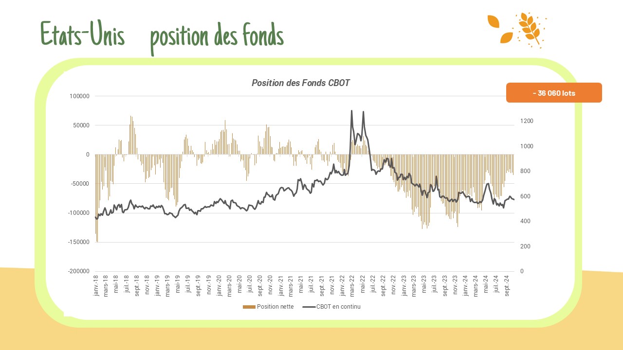 Position des fonds – CBOT :