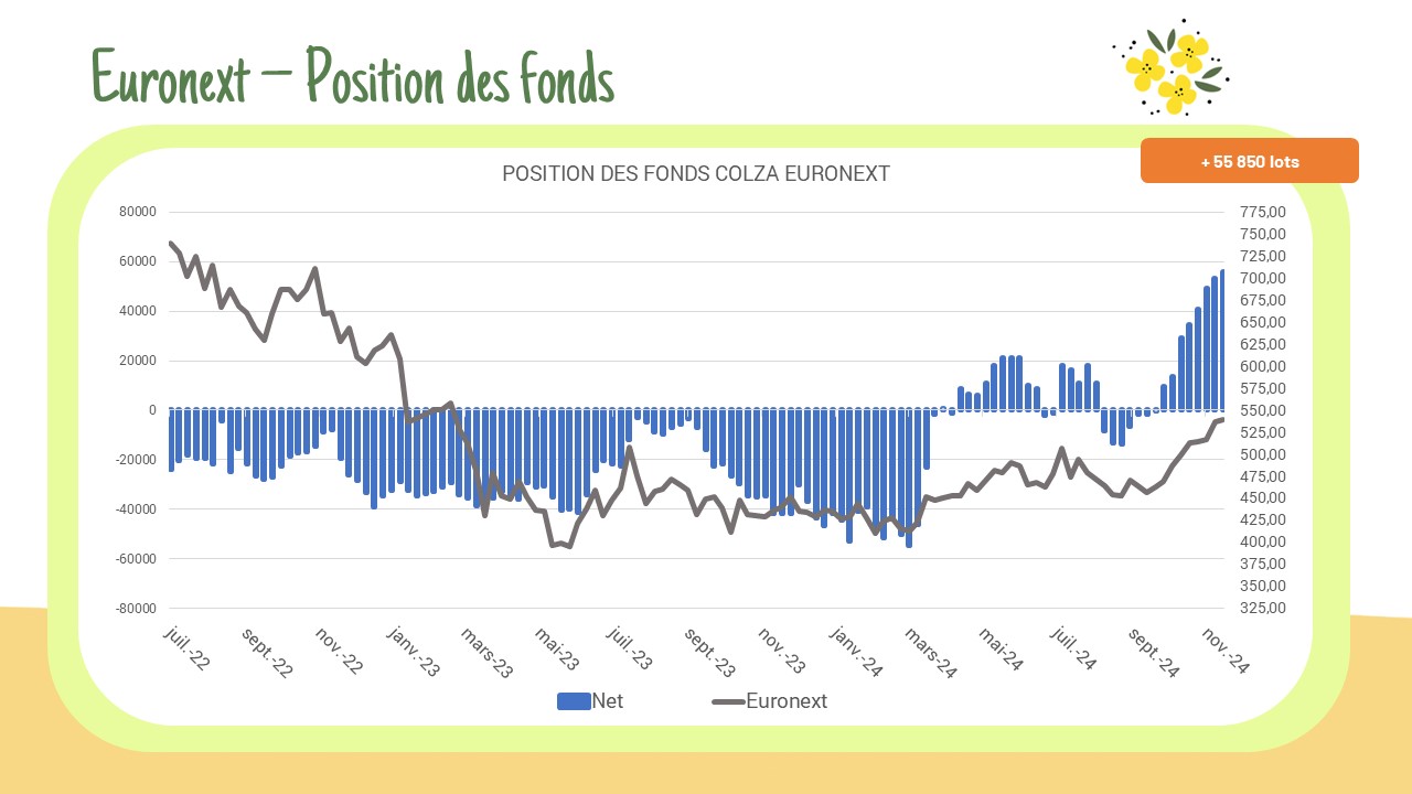 Position des fonds – Euronext