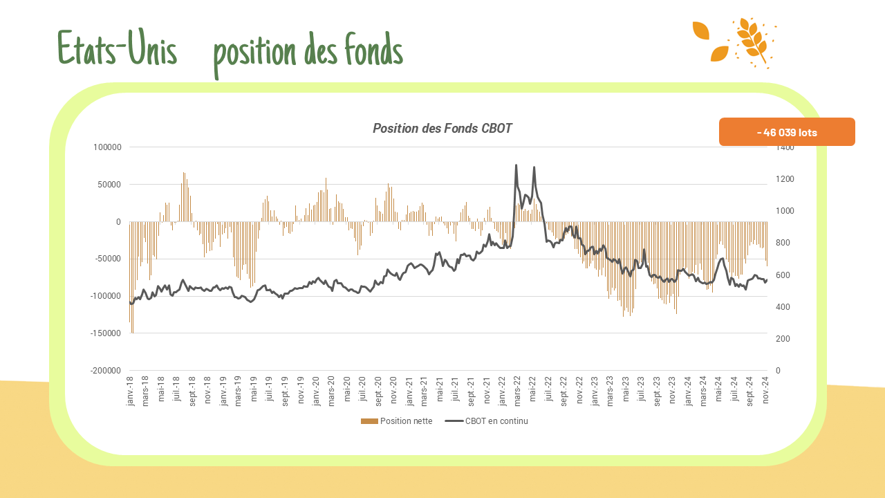 Position des fonds – CBOT