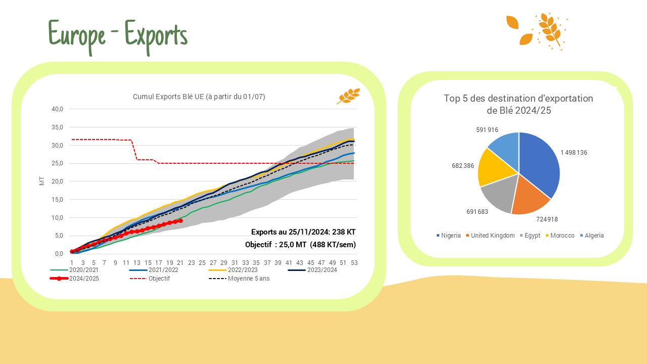 Exportations de blé – UE