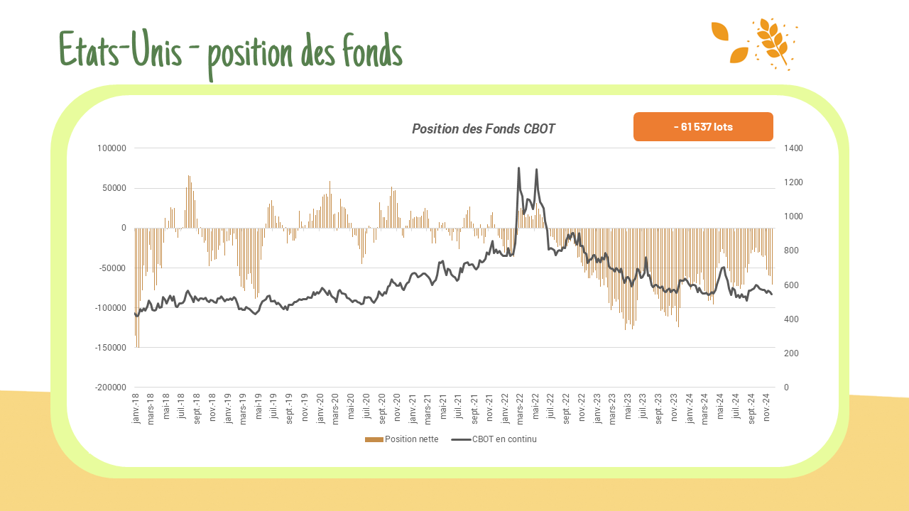 Position des fonds – CBOT