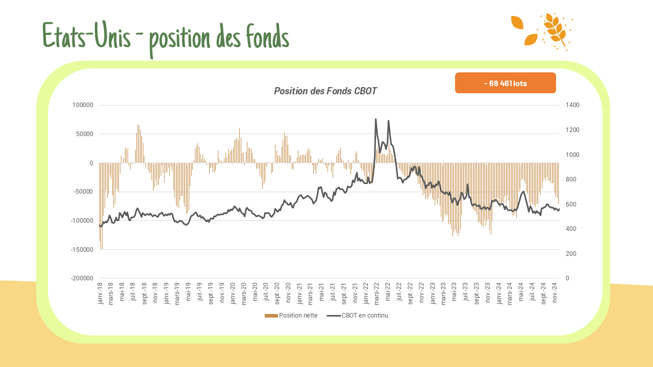 Position des fonds – CBOT