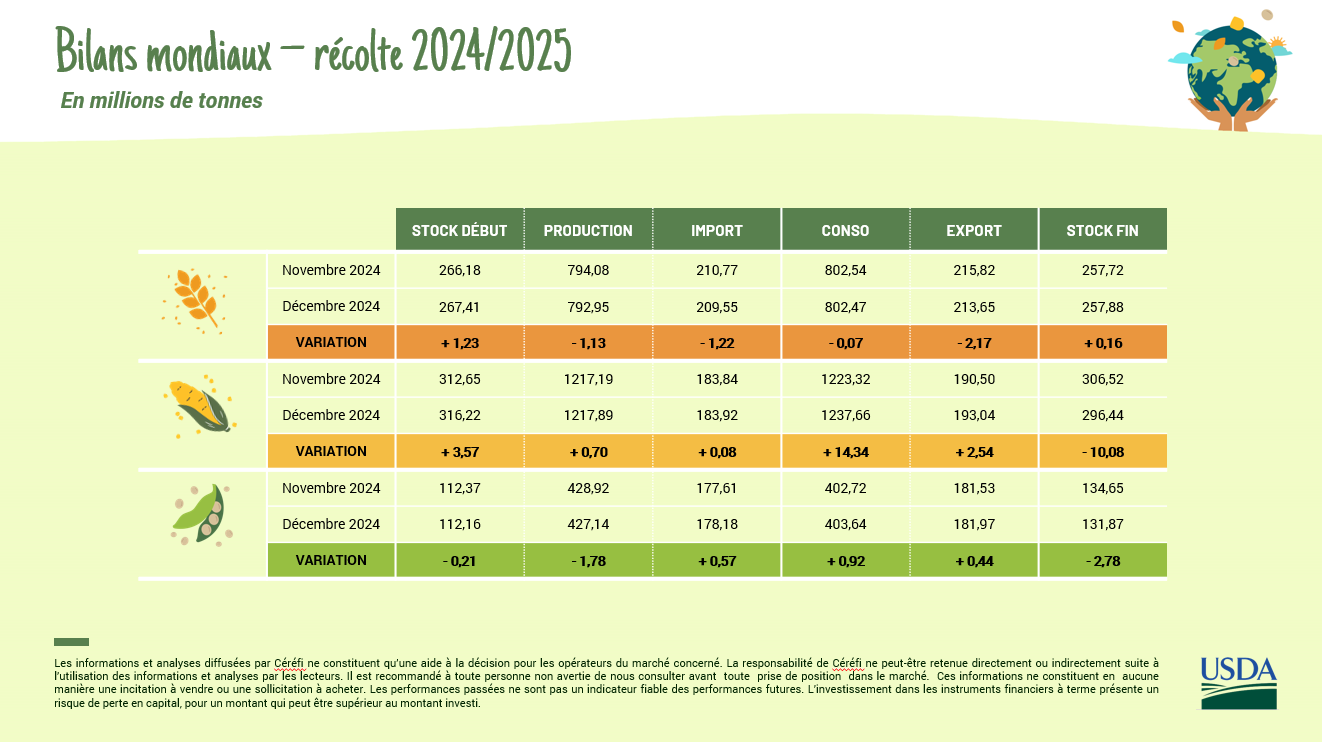 Rapport USDA – Décembre 24 :