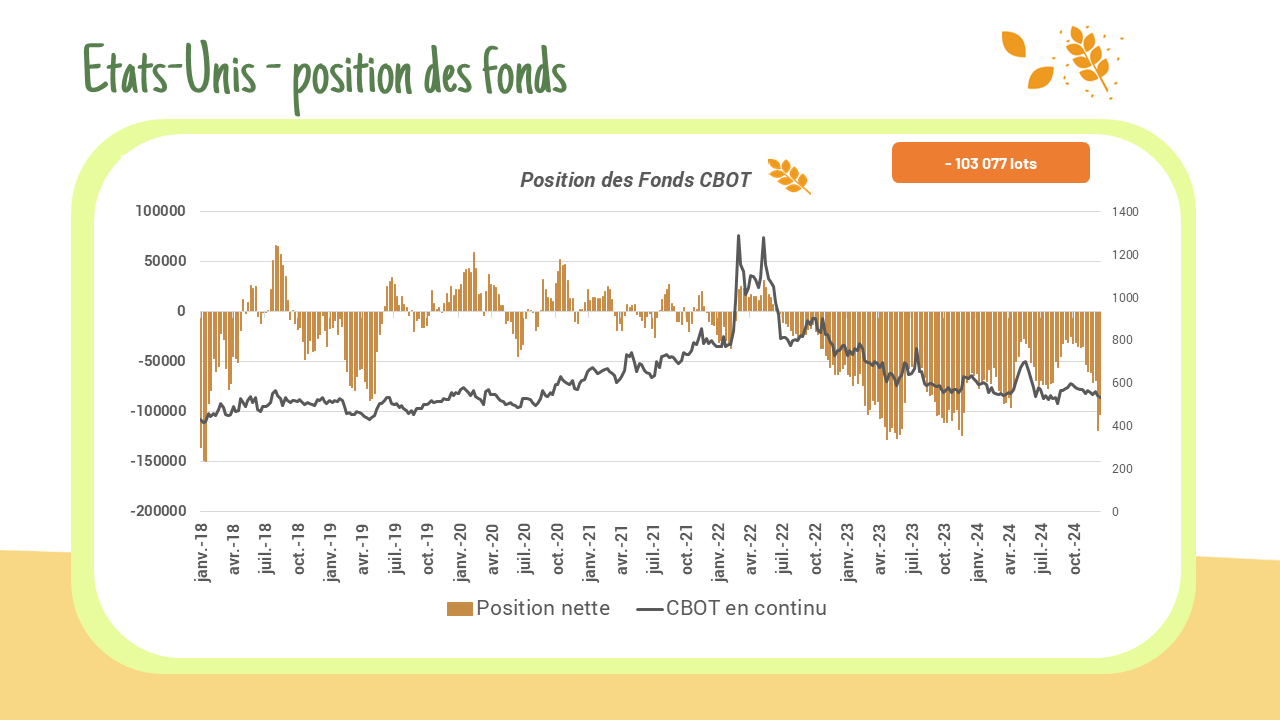 Position des fonds – CBOT