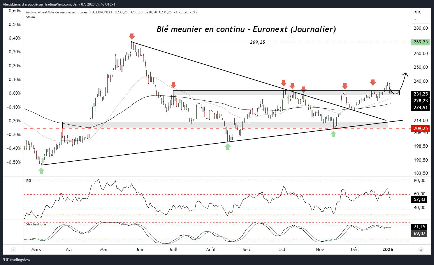 Blé – Euronext :