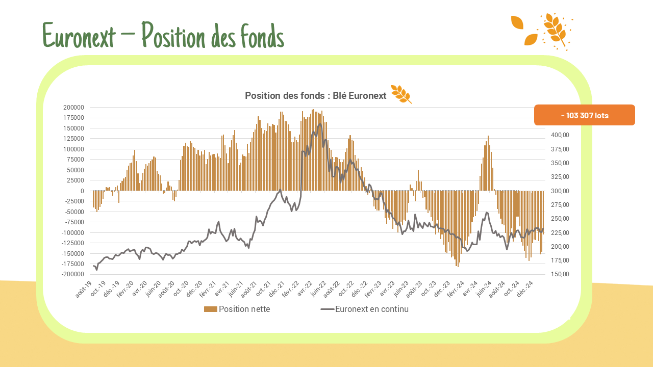 Position des fonds – Euronext