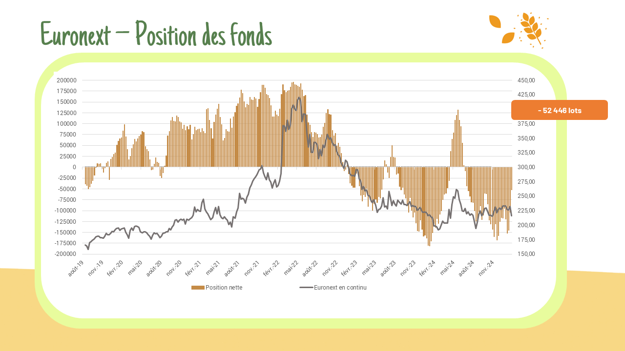 Position des fonds – Euronext