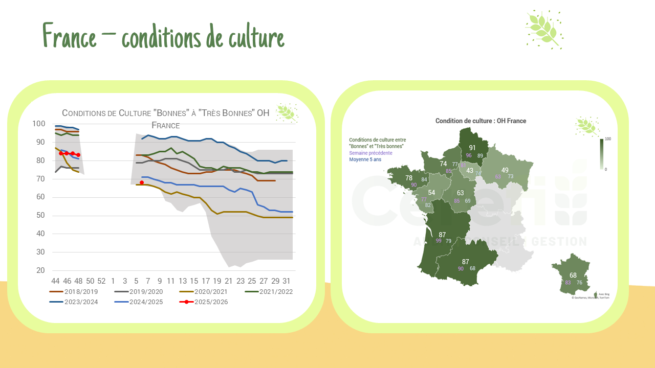 Conditions de culture – France