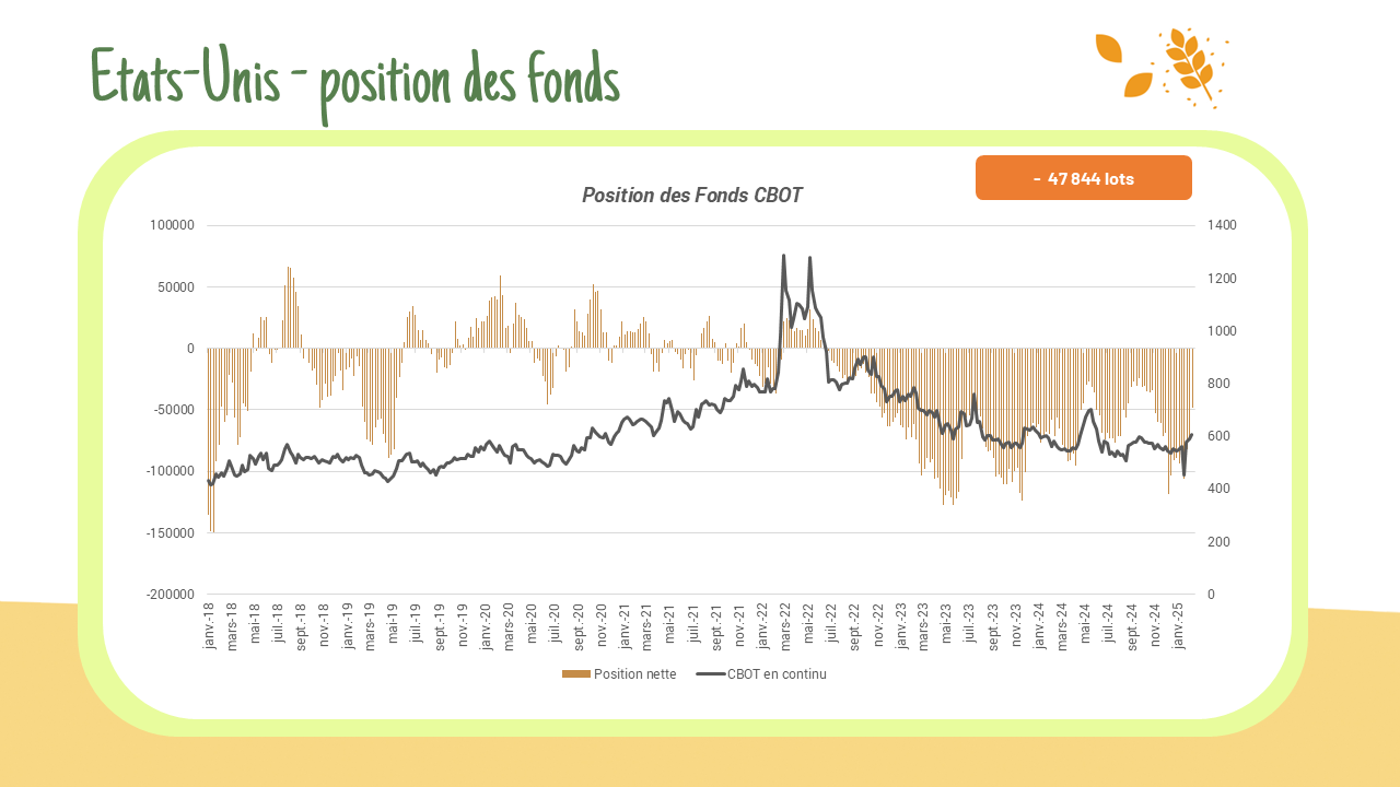 Position des fonds – CFTC