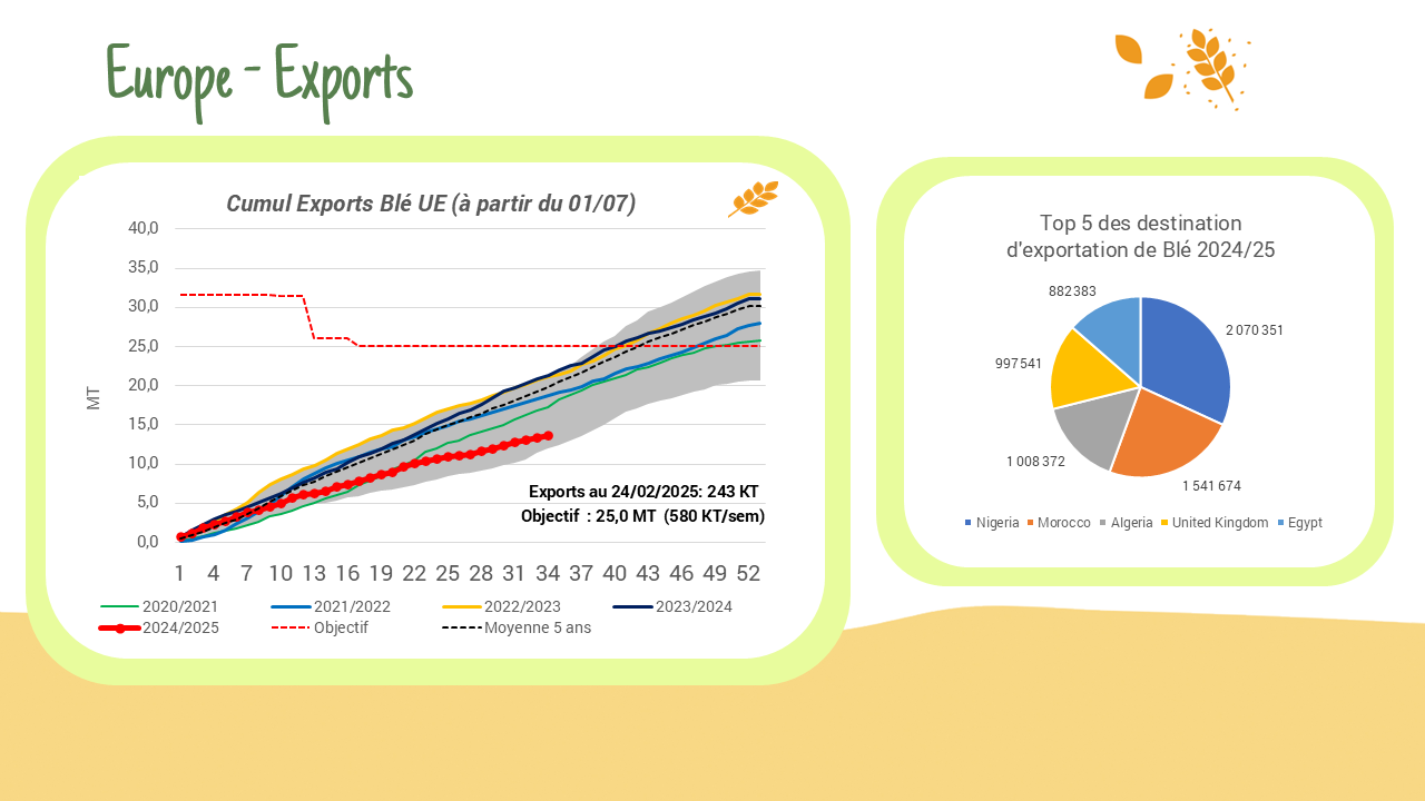 Exports / Imports – UE