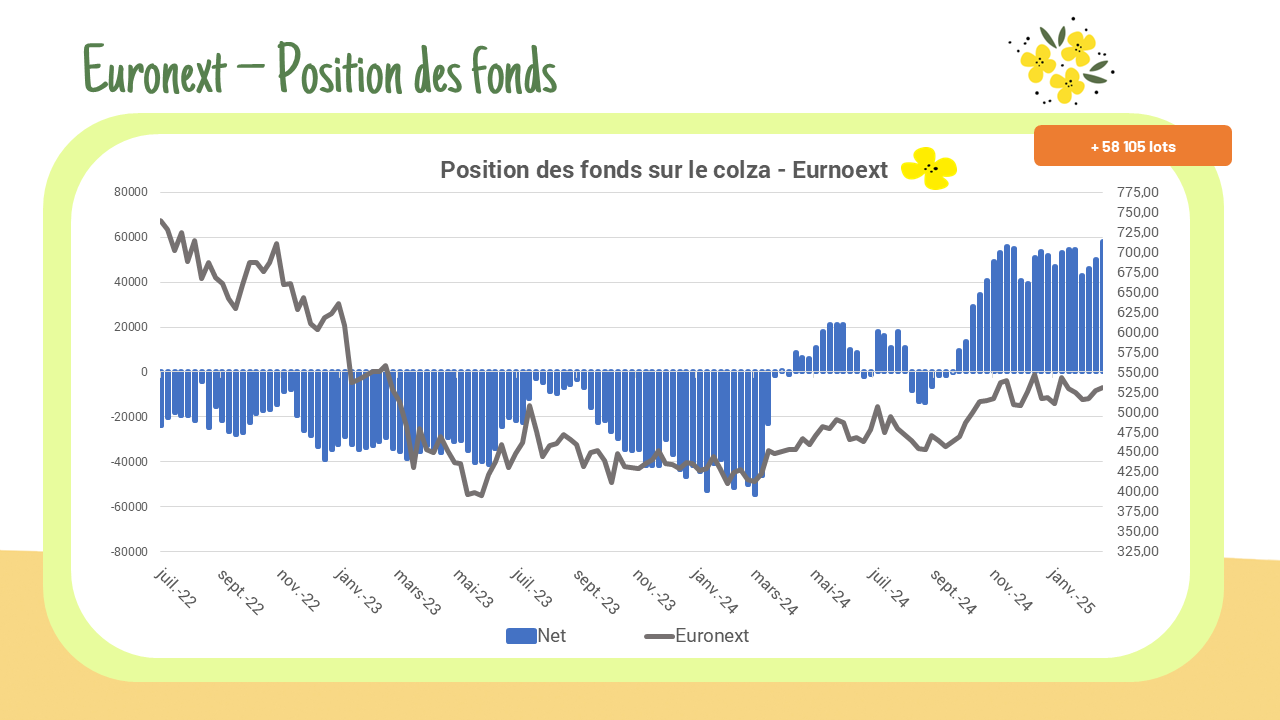 Position des fonds – Euronext