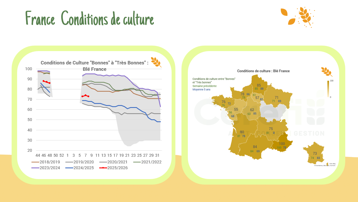 Conditions de culture – France