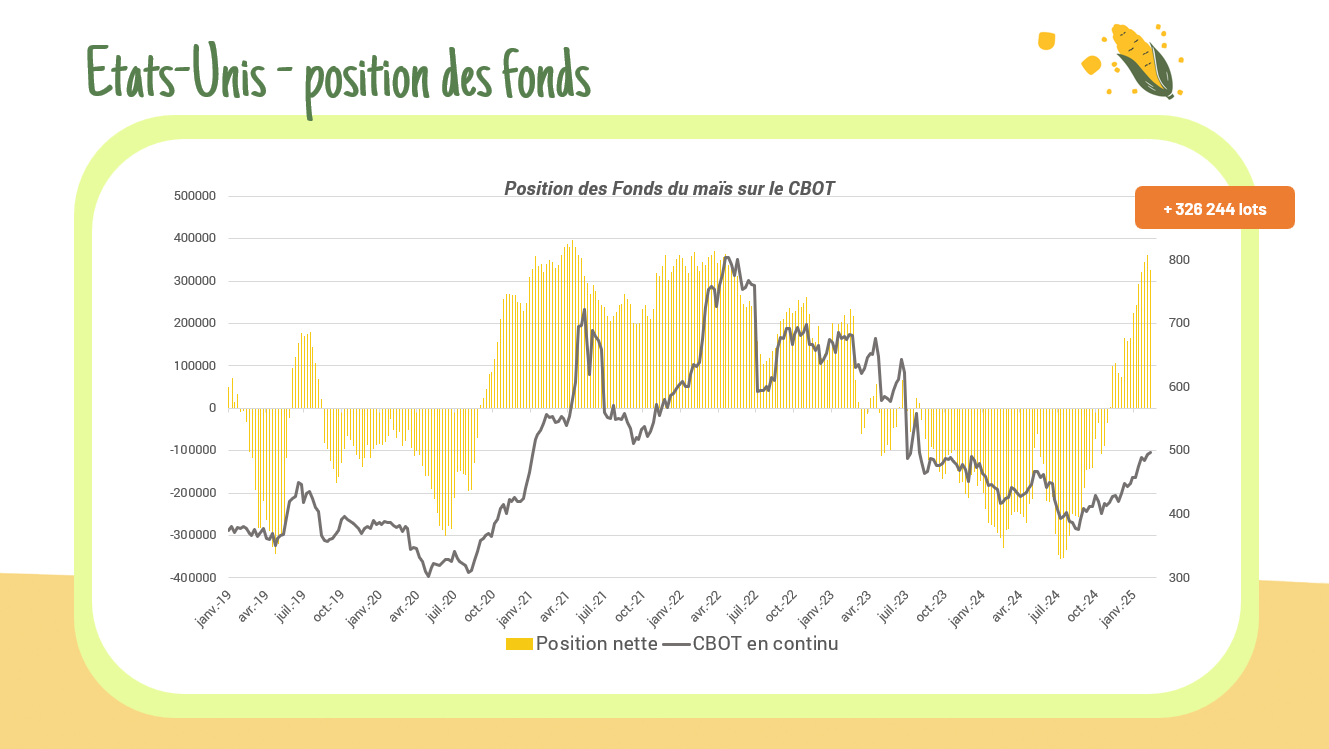 Position des fonds US