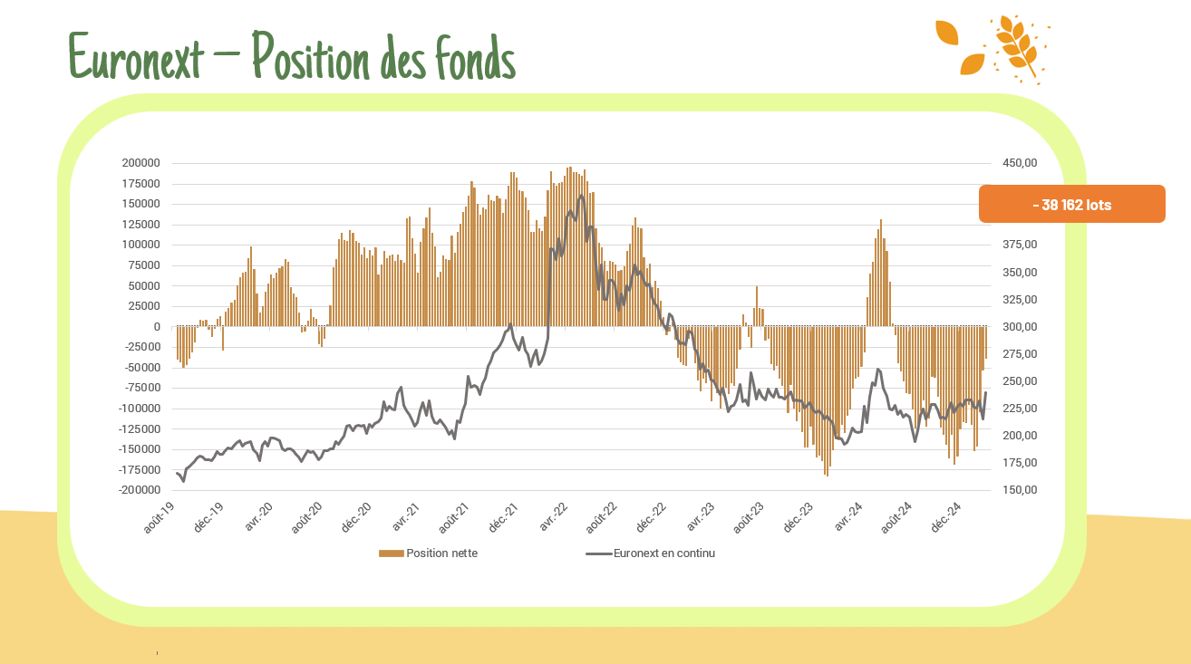 Position des fonds Euronext