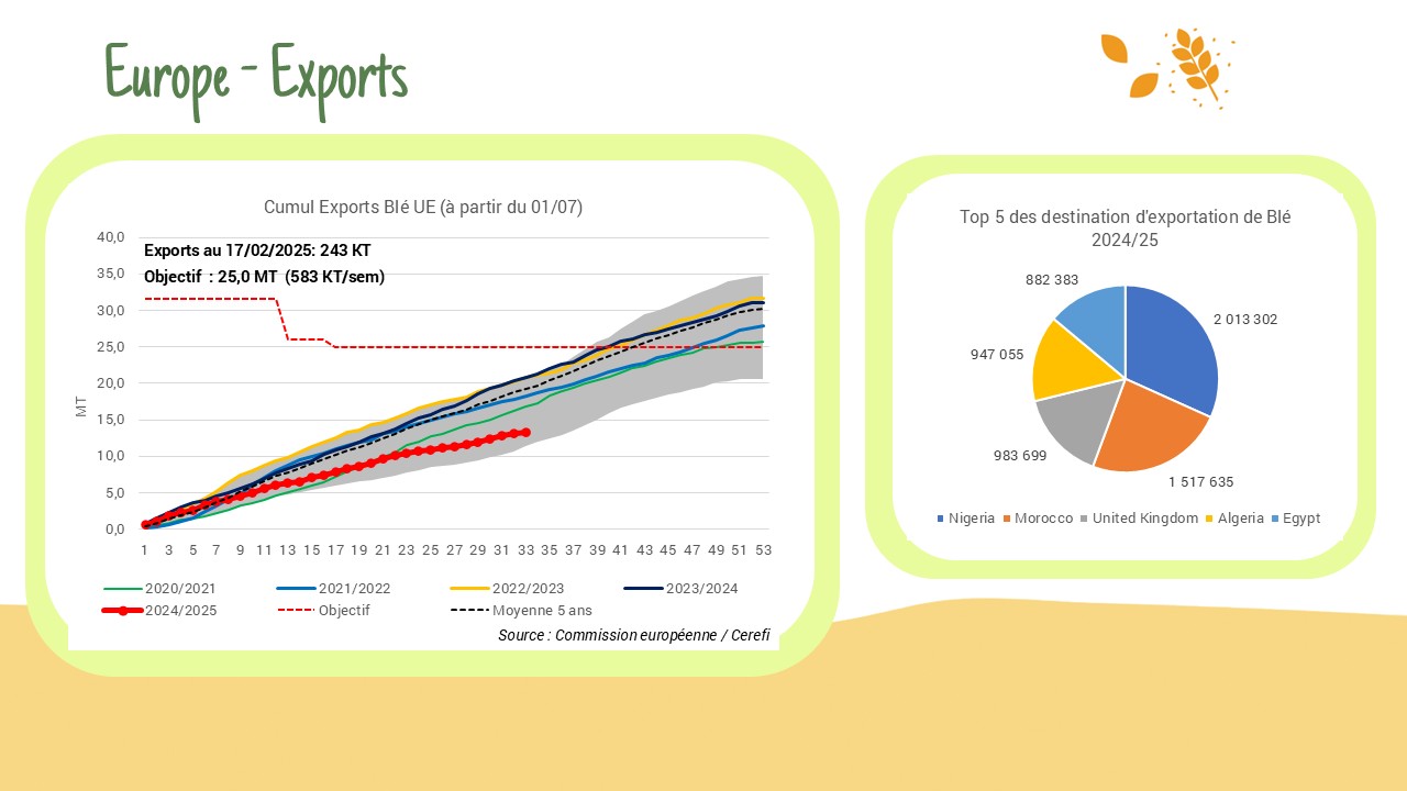 Exports / Imports UE