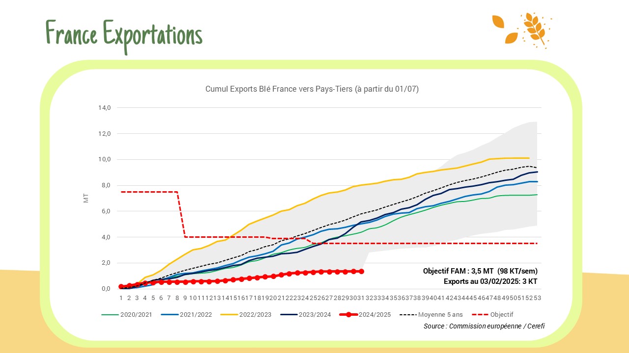 Exports / Imports -> France