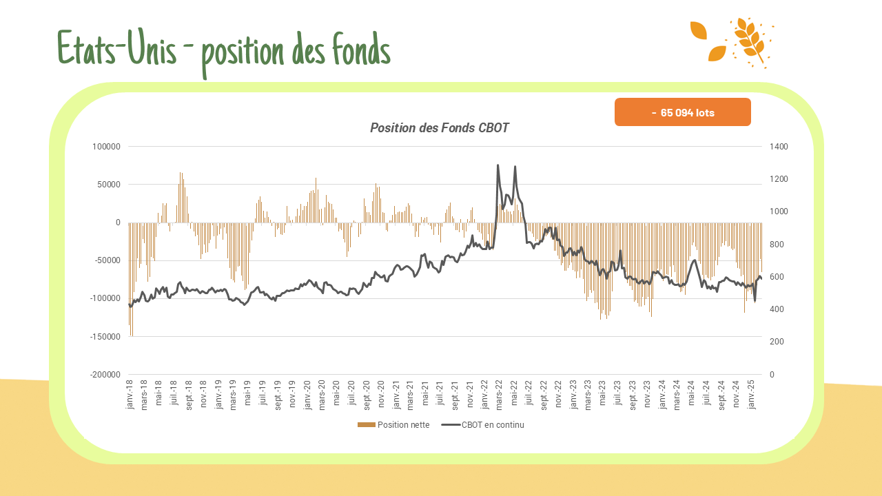 Position des fonds – CFTC