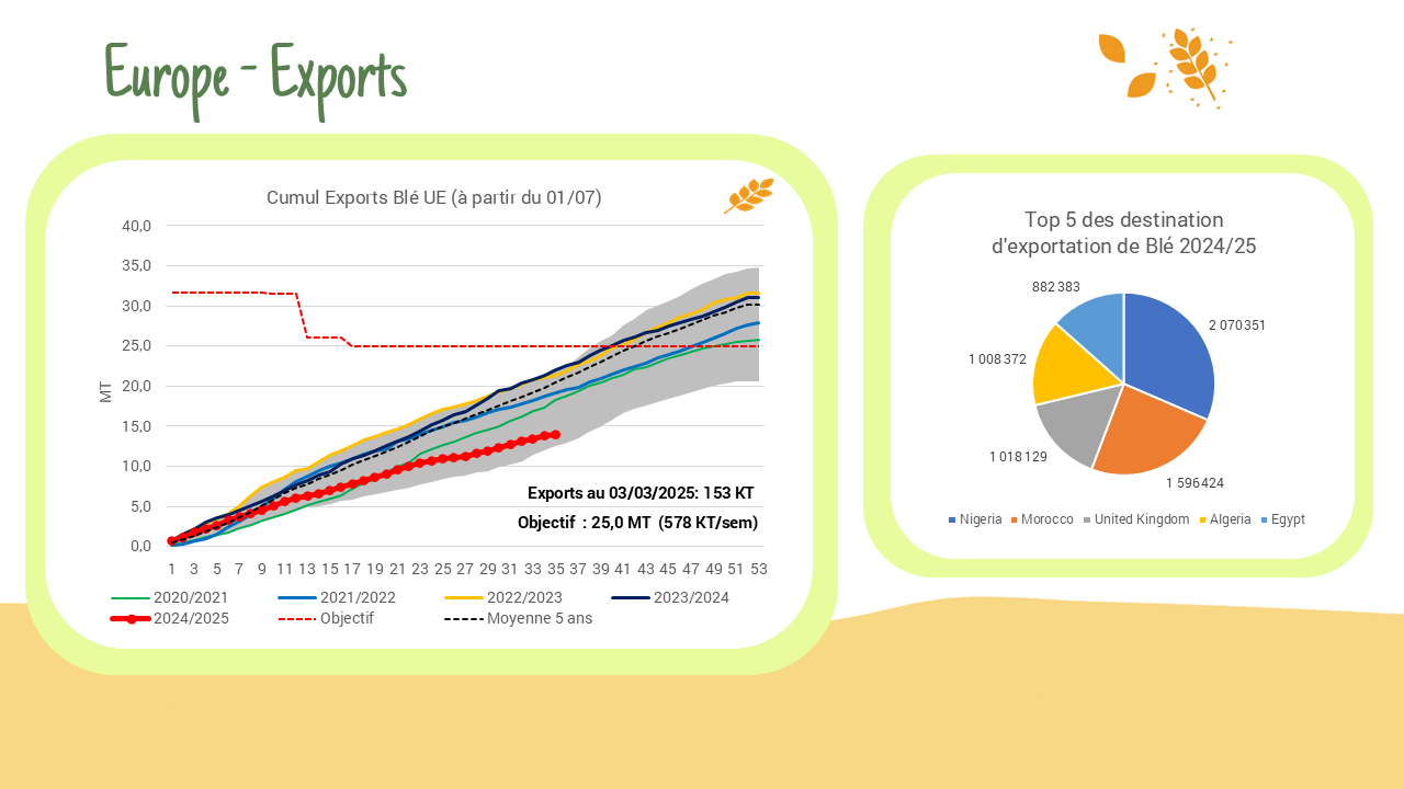 Exports / Imports – UE