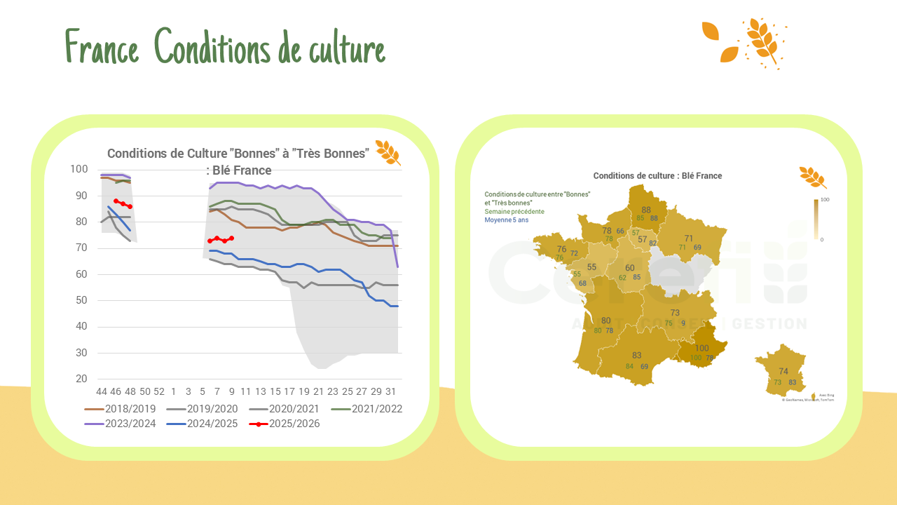 Conditions de culture – France