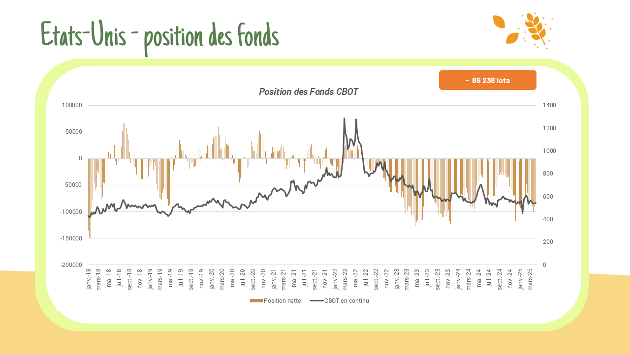 Position des fonds – CBOT