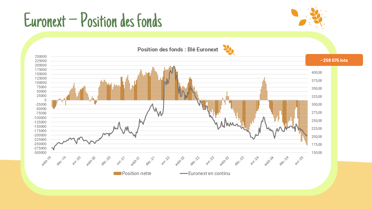 Position des fonds – Euronext