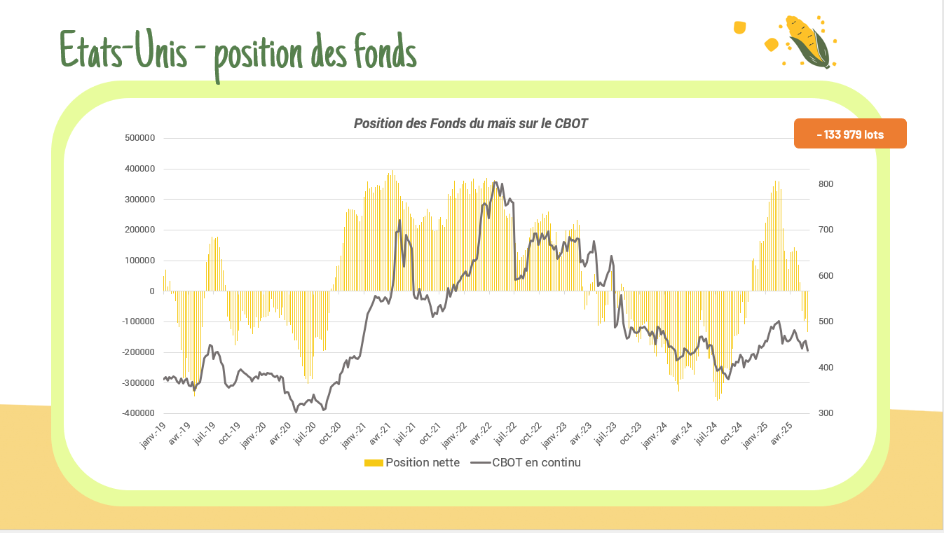 Position des fonds – CBOT