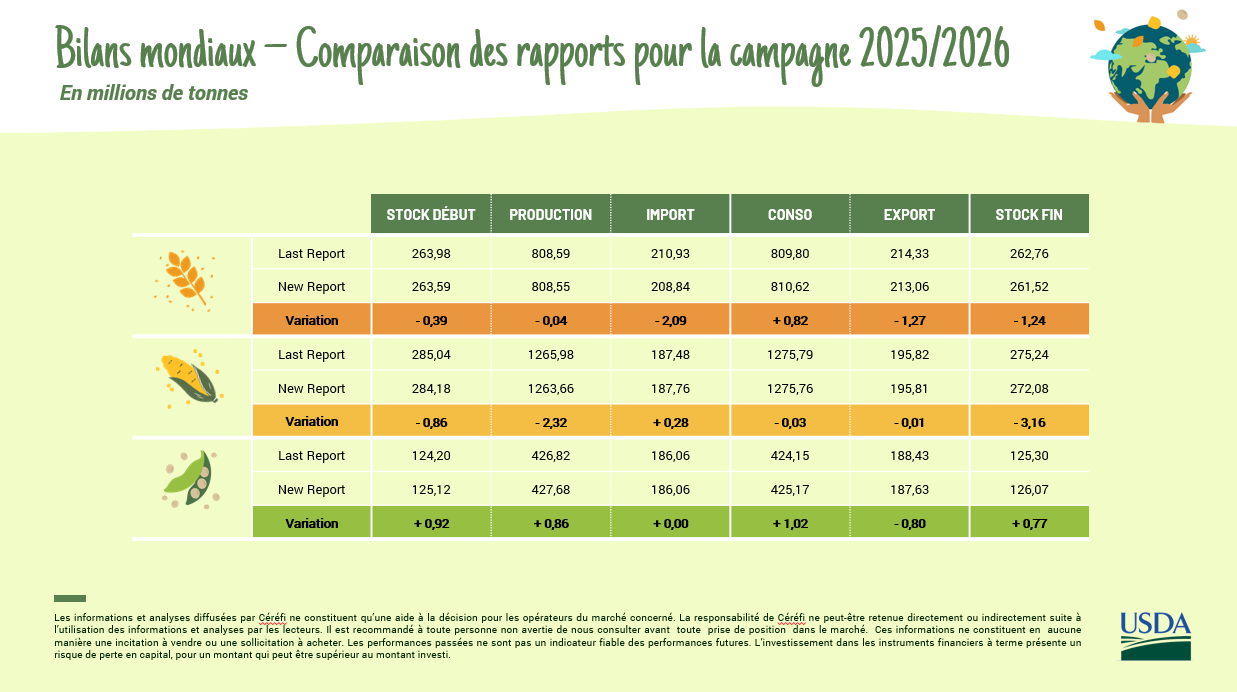 USDA Juillet 2025