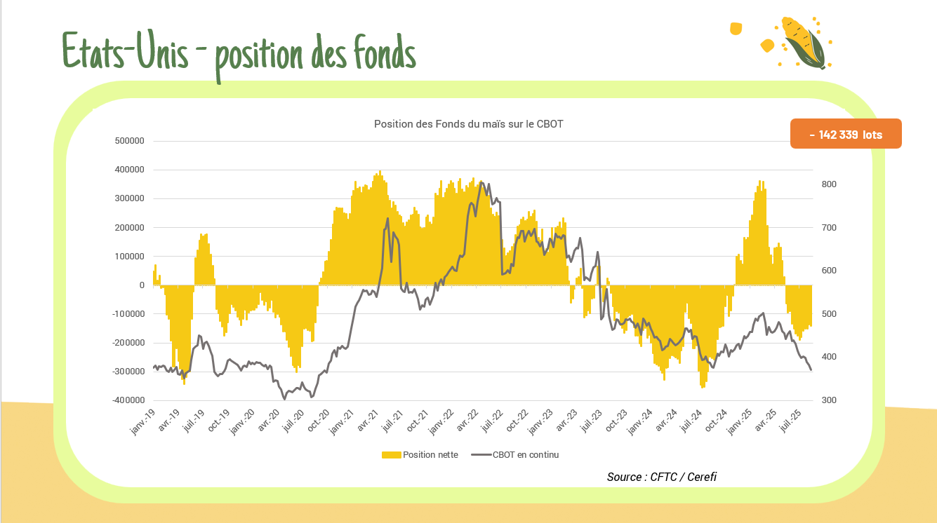 Position des fonds – CBOT