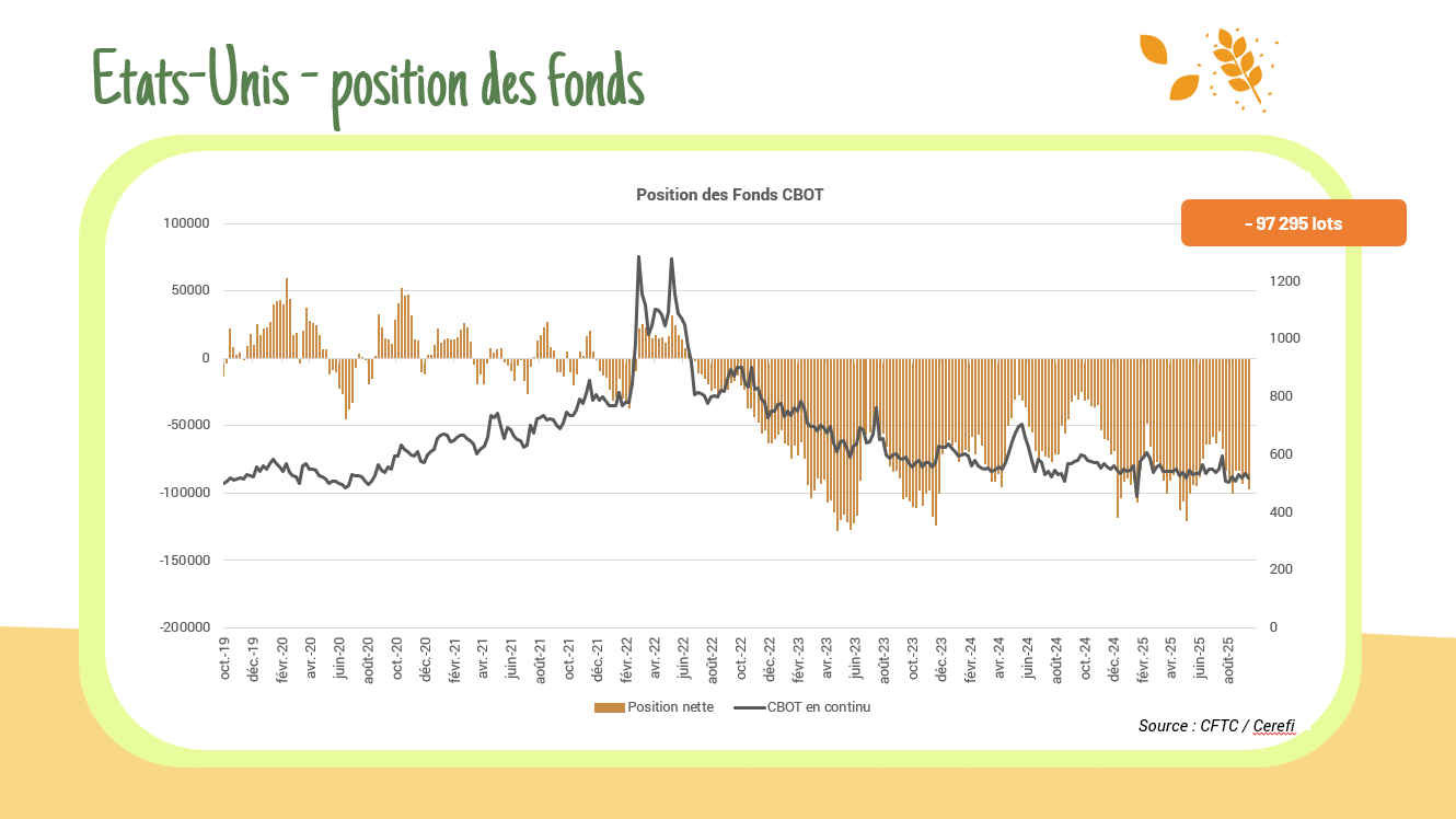 Position des fonds – CBOT
