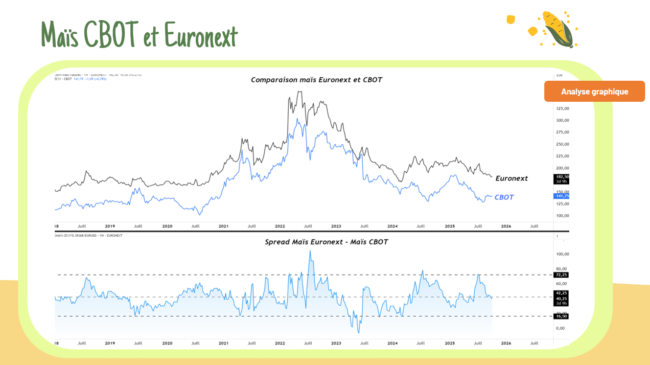 Maïs Euronext vs CBOT