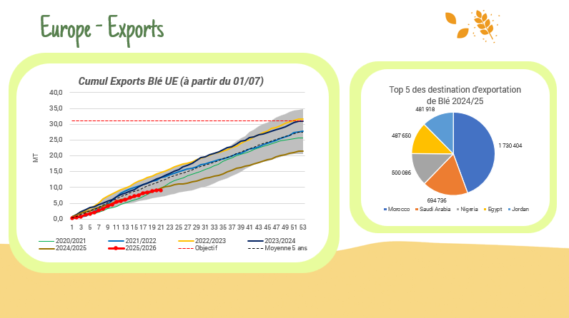 Importations / Exportations – UE