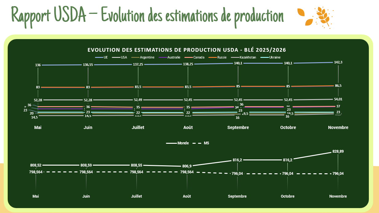 Anticipation du rapport USDA