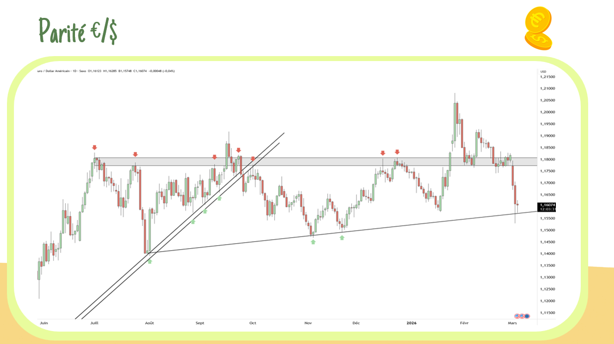 Parité €/$ : Retour du bâton