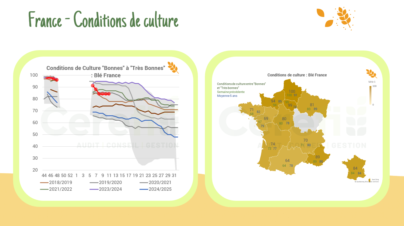 Conditions de culture – France