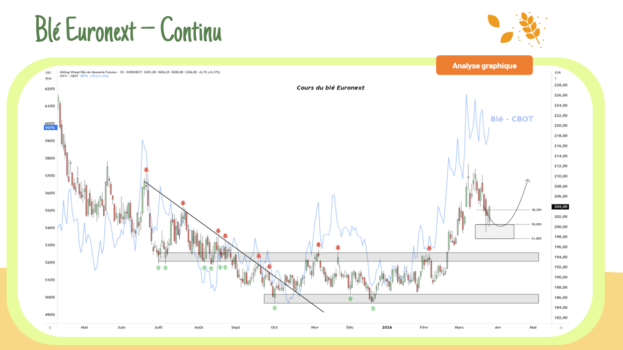 Correction des cours Euronext
